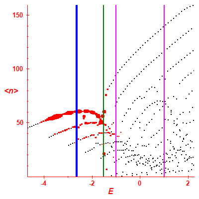 Peres lattice <N>